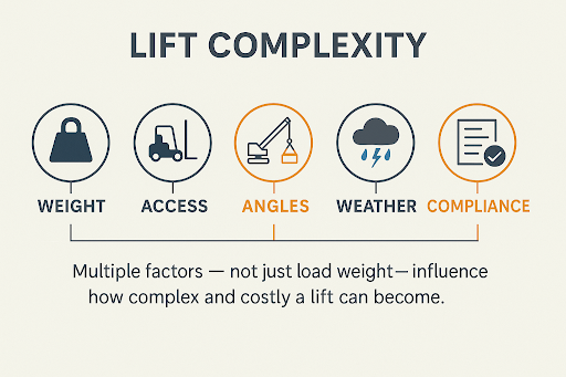 Diagram explaining lift complexity factors including weight, access, angles, weather, and documentation.